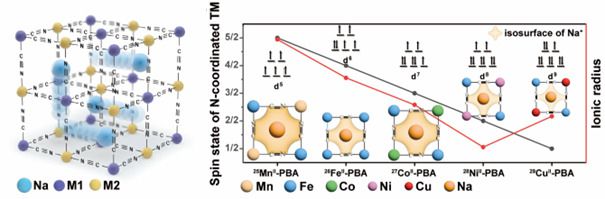 프러시안 블루계 물질의 구조 모식도와 전이 금속 크기에 따른 이온 채널 크기 모식도.[UNIST 제공]