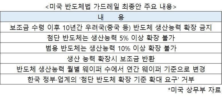 이같은 조치가 한국 기업들에는 1년간 유예됐고, 이에 대한 추가 유예 조치가 최근 관측되면서 국내 메모리 반도체 업체들은 한숨 돌렸다는 입장이다.