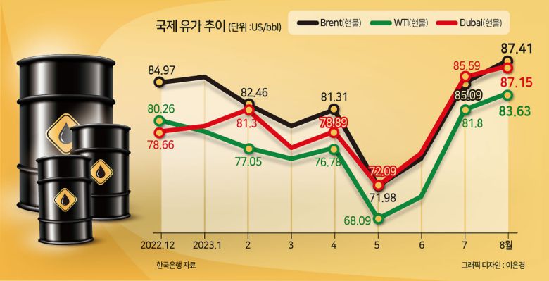 29일 뉴욕상업거래소에 9월 들어 서부텍사스산원유(WTI) 가격은 7.65% 상승하며 배럴당 90달러대로 올랐다. 같은 기간 브렌트유(93.27달러)와 두바이유(93.05) 또한 각각 6.3% 상승했다.