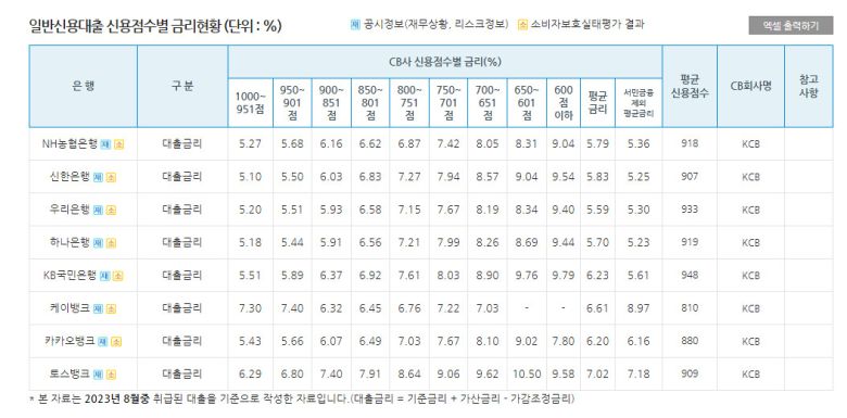 은행권 신용대출 평균금리 현황. 은행연합회 소비자포털 홈페이지 갈무리.