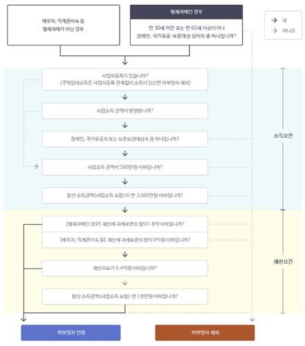 재산요건 판단 대상이 되는 재산에는 토지·건축물·주택·선박·항공기 등 부동산과 자동차가 있으며 합산금액에서 5000만원을 공제한다. 또 1세대 1주택자가 주택담보대출을 받았다면 잔액의 70%, 1세대 무주택자가 보증금담보대출을 받았다면 잔액의 30%를 공제한다.