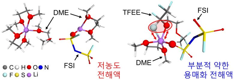 전해액의 솔베이션 구조 모식도. 저농도 전해액(왼쪽)과 부분적 약한 용매화 전해액(오른쪽, 신규 솔베이션 구조).[KAIST 제공]