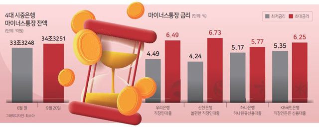 ▶금리 오르기 전 미리...마통 잔액 3개월만 1조 늘어=대출 차주들은 이미 금리 상승을 염두에 두고 움직이기 시작했다.