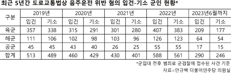 음주운전 입건 수는 2019년부터 2021년까지 소폭 감소세를 보이다가 2022년부터 올해까지 늘고 있는 추세다. 지난 2019년 기소된 군인이 489명, 2020년엔 429명, 2021년에는 401명이다가 2022년에는 561명으로 일년새 39.9%나 폭증했다.