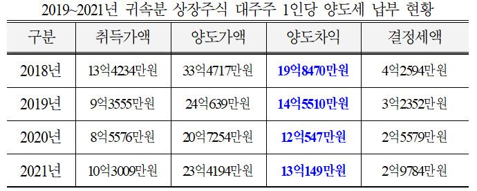 고용진 의원실 자료