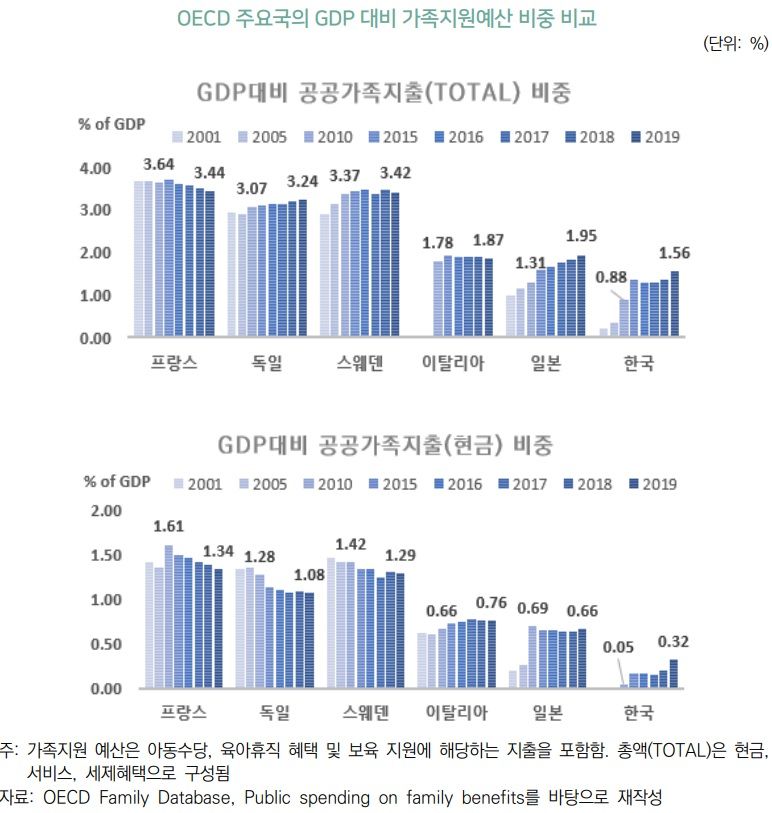 안 분석관은 "저출산 대응 사업 예산 중 저출산 대책과 직접적인 관련성이 없거나, 효과성이 낮은 과제가 포함돼 있다"며 "이번 국감에서 쟁점이 될 것"이라고 말했다.