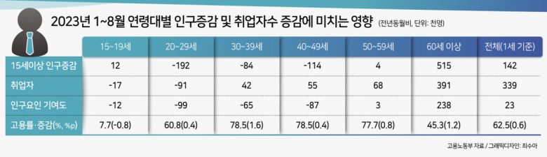 다만 청년층 취업자 수는 8만9000명 감소하면서 11개월째 감소세를 기록했다. 이에 김병환 기재부 1차관은 “청년 취업자 수는 8만9000명 감소했지만, 고용률은 46.5%로 9월 기준 역대 2위”라며 “청년 고용 여건은 인구감소 효과를 고려할 필요가 있다”고 말했다. 올 들어 8월까지 20~29세 청년 취업자 수가 9만1000명 감소했지만, 인구를 반영한 지표인 고용률은 60.8%로 0.4%p 상승했다는 것이다. 하지만 같은 기간 15~19세 청년 고용률은 0.8%p 떨어졌다. 통계에서 청년은 15~29세를 말한다. 9월 청년(15~29세) 고용률도 46.5%로 0.1%p 떨어져 8개월째 하락세를 이어갔다.