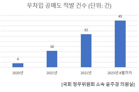 공매도는 주가 하락을 예상하고 주식을 빌려 판 뒤 실제 주가가 하락하면 다시 사들여 갚으면서 차익을 얻는 투자 방법이다. 올해 1~8월 불법 공매도로 제재받은 건수는 45건, 과태료·과징금 부과 금액 합계는 107억475만원으로 역대 최대 수준이다. 그간 기존 불법 공매도는 주문 실수나 착오에 의한 것으로 알려졌다. 하지만 이번 조사 과정에서 외국계 대형 IB가 상습적으로 무차입 공매도를 해왔다는 사실이 드러나면서 시장 파장도 커지는 분위기다.