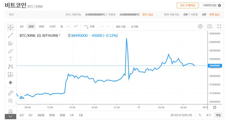 간밤 출렁였던 비트코인 가격 추이 [빗썸 자료]