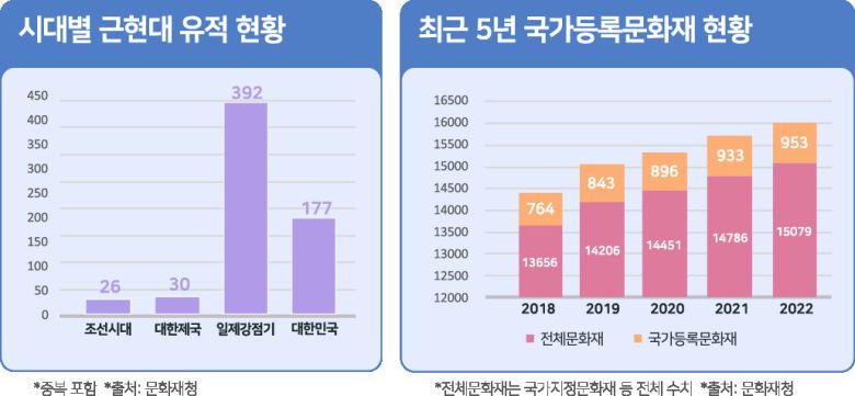 근대문화재는 전국에 고루 분포돼 있다. 문화재청에 등록된 국가등록문화재 중 건축물 유적 625개가 있는 지역을 분석해보니 근대문화재가 가장 많은 지역은 문화재 100개를 보유한 전라남도였다. 2번째로 많은 지역은 전라북도로, 76개 문화재가 있었다. 다른 지역과 비교했을 때 전라도지역은 근대문화재를 가장 많이 보유하고 있다. 서울지역도 근대문화재가 76개 있었고, 경남지역이 61개로 뒤를 이었다.