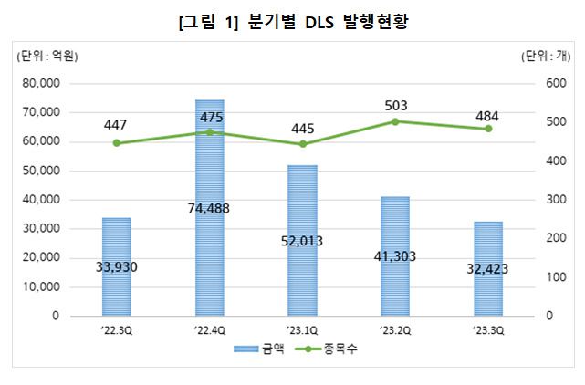 발행 현황을 보면, 올해 3분기 DLS 발행종목수는 484종목으로 직전 분기(503종목) 대비 3.8% 감소했으며 전년 동기(447종목) 대비로는 8.3% 늘었다. 전체 발행금액 중 공모가 54.1%(1조7552억원), 사모가 45.9%(1조4871억원)으로 집계됐다.