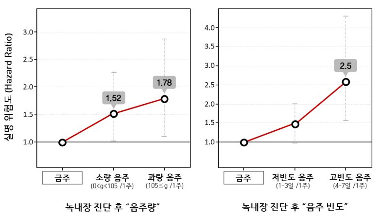 [그래프] 녹내장 진단 후 음주 습관 변화에 따른 실명 위험도 변화