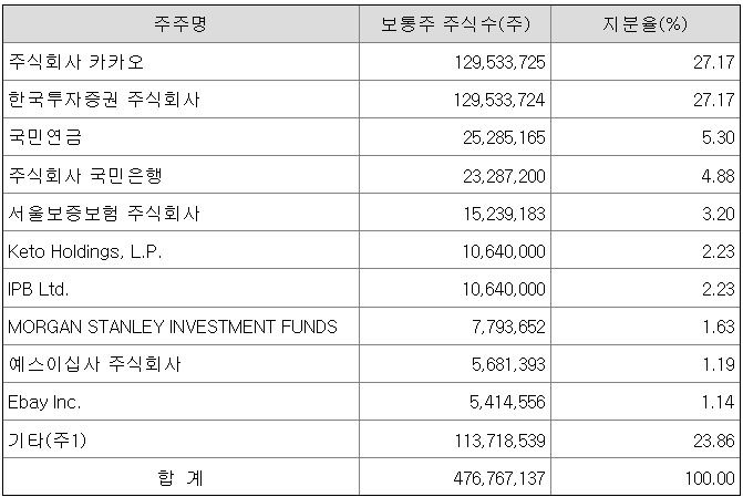 카카오뱅크 주주구성 현황[출처 금융감독원 전자공시]