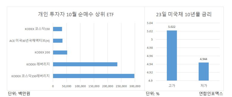 증권사들은 주식과 채권 모두 과매도 구간이라고 판단하면서도 보수적 대응이 필요하다고 조언했다. 이스라엘과 팔레스타인 무장정파 하마스의 전쟁으로 지정학적 불안이 이어지고 있고 미국 정부가 국채 발행을 계속 늘릴 것이란 전망이 나오기 때문이다. 견조한 미국 경제도 ‘고금리 장기화’에 힘을 실어주고 있다.