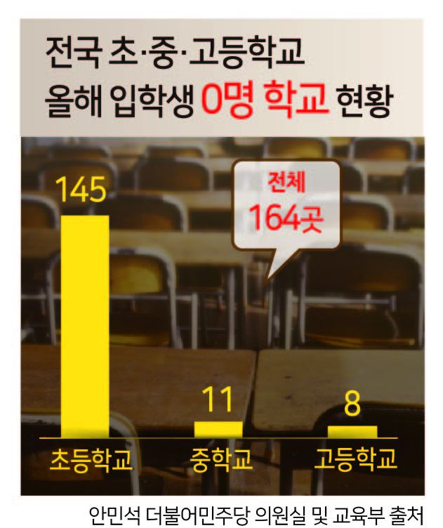 올해 입학생이 10명 이하인 학교도 많다. 전국 초·중·고등학교 1만2164개교 중 2138개교(17.6%)가 올해 10명 이하의 신입생을 맞았다. 지역별로는 경북 344개교, 전남 343개교, 전북 301개교, 강원 252개교, 충남‧경남 233개교, 경기 156개교, 충북 139개교 순으로 많았다. 경북은 전체 초·중·고등학교의 36.6%가, 전남은 전체의 40.9%가 입학생이 10명 이하인 셈이다.