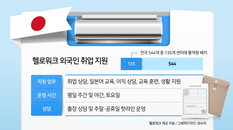 한국은 외국인근로자지원센터 폐쇄 위기=오히려 한국은 외국인 근로자에 대한 지원센터가 폐쇄될 위기다. E-9 비자(고용허가제)로 들어오는 외국인 근로자는 기존 11만명에서 12만명으로 확대되는데, 정작 이들을 지원할 외국인노동자지원센터의 예산은 기존 70억원에서 내년 전액 삭감됐다. 일본과 달리 지원책이 늘기는커녕 반대인 상황이다.