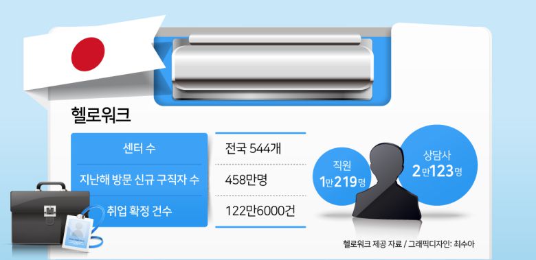 외국인 취업 지원도 헬로워크의 주요 업무 중 하나다. 전국 135개 헬로워크에 통역원이 배치돼 있다. 지역 특성에 따라 통역사를 배치하고, 맞춤형 취업 상담을 하는 식이다. 취업촉진 지도관 스즈키 리에코 씨는 “하마마쓰 지역은 자동차 기업 스즈키 등이 있어 제조업에서 일하는 브라질인이 많다”며 “이들을 대상으로 일본어 교육, 직업 소개, 이직 상담, 교육훈련 등을 진행한다”고 설명했다.