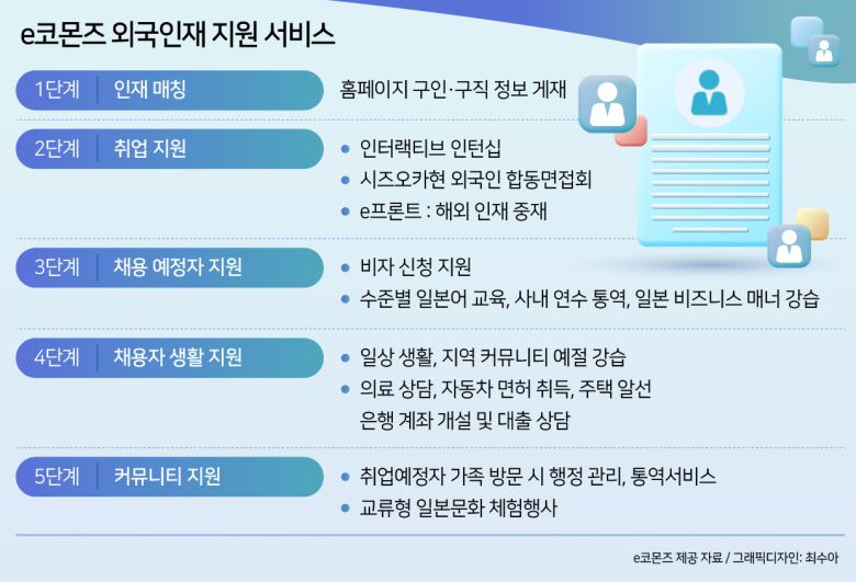 기업의 노력은 외국인 근로자 증가로 이어졌다. 2010년대 중반 2만명 초반대까지 떨어졌던 시내 외국인 수는 신종 코로나바이러스 감염증(코로나19)을 뚫고 반등하기 시작, 지난 4월 기준 2만 7036명까지 늘었다. 시 전체 인구 78만9822명의 3.4%로 일본 전체 외국인 비중(2.4%)을 크게 웃돈다. 이 중 유학생(790명), 기술·인문·지식·국제(1407명) 등 고급 인재는 2304명으로, 저·중숙련 노동자의 재류자격인 기능실승생과 특정기능1호 외국인 2944명과 비슷한 수준이다. 실제 일본 시즈오카현 하마마쓰시에 본사를 둔 한 자동차 부품 회사는 전체 직원 152명 중 68명이 외국 국적이다. 기술 개발, ICT 시스템, 사업 기획, 영업, 법무 등 비제조 부문에서만 43명의 외국인재가 근무하고 있다. 중국, 인도, 인도네시아, 브라질, 이란, 페루 등 국적도 다양하다.