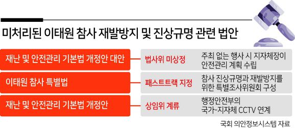 이태원 참사 발생 1년이다. 국민적 참사 앞에서도 정치권은 ‘협치’보단 ‘정쟁’을 앞세워 왔다. 여야가 ‘참사 책임론’ 공방에 몰두하는 사이 이태원 참사의 재발을 막는 입법과제들은 뒷전으로 밀렸다. 이태원 참사 1주기 추모대회를 놓고서도 여야는 진영논리에 기반한 ‘정치적 의미’를 부여하는데 신경을 곤두세우고 있다. 이태원 참사 유족들의 목소리가 국회에 닿는데 1년은 부족한 시간이었다. ▶관련기사 20면