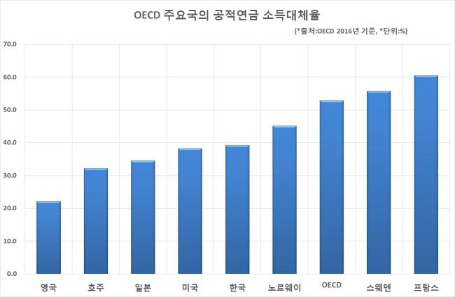그러나 가뜩이나 적은 연금이 더 적어질 수 있다는 우려도 나온다. 최근 OECD가 발표한 ‘한눈에 보는 연금 2021’에 따르면 2063년 기준 한국 저소득(평균 근로자 소득의 절반)자의 총 상대적 연금 수준은 21.5다. 비교 가능한 21개 국가 가운데 리투아니아(15.7), 폴란드(15.9), 칠레(20.9) 다음으로 낮은 값이다. 미래 총 연금대체율 역시 한국의 저소득자(남성)는 43.1%로, 38개국 중 네 번째로 낮다. 남재우 자본시장연구원 연구위원은 “지금 우리나라는 실질이든 명목이든 소득대체율이 40% 수준”이라며 “대부분 자동안정화장치는 (급여를) 줄이는 방향으로 작동하는데, 40%도 안 되는 소득대체율을 줄이는 방향은 맞지 않는다”고 말했다.