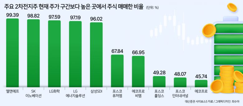 한국거래소에 따르면 위 5개 2차전지 종목에 대한 올해 개인투자자 순매수액은 LG화학이 1조7503억원으로 가장 많았고, SK이노베이션(1조1318억원), 엘앤에프(8687억원), LG에너지솔루션(4990억원), 삼성SDI(4185억원) 순서로 뒤를 따랐다.