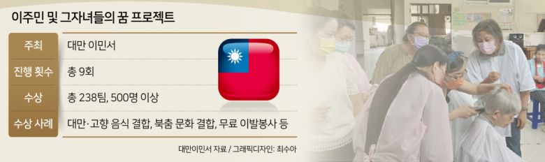 ▶처음부터 외국인 ‘근로자’로 받아들인 대만=대만은 한국·일본과 달리 처음부터 외국인을 근로자로 받아들였다. 한국과 일본이 당시 외국인을 연수생 신분으로 받아들여 본국으로 돌아가게 했던 것과 다른 점이다. “일찍부터 외국인 근로자를 적극적으로 받아들인 이유가 무엇이냐”고 묻자 대만 노동부는 “당시 대만은 노동력 부족 문제에 직면하고 있었다”며 “1989년부터 외국인 근로자를 대만에 유치해 노동력 부족과 간병인력 요구를 해결했다”고 밝혔다.