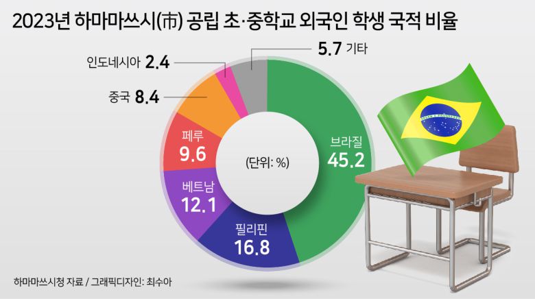 에스콜라알칸세는 2004년 세워졌다. 현재 학교를 운영하고 있는 나카시마 마루세디(36) 이사장의 모친이 세웠다. 에스콜라알칸세에서 고등학교를 졸업한 학생만 250명 정도로, 중간에 일본 학교에 들어가거나 본국으로 돌아간 경우까지 합하면 누적 학생 수는 이보다 더 많다.