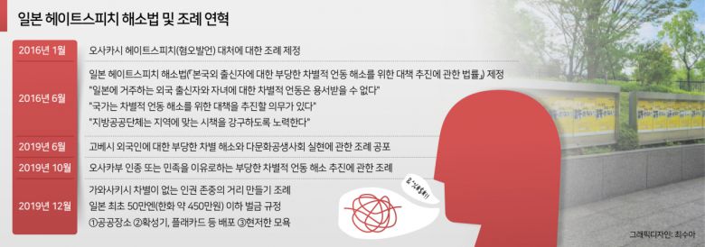 헤이트스피치 해소법은 2010년대 초반 혐한 시위가 일본 내 사회 문제로 떠오르면서 만들어졌다. 한국인 뿐만 아니라 일본에 거주하는 외국인과 그 자녀에 대해 차별적 언동을 금지하는 내용이 골자다. 정부와 지방자치단체가 대책을 추진할 의무도 담았다. 일본 법무성을 올해 법 제정 7년을 맞아 ‘차별은 용서되지 않는다’는 내용을 담은 거리 광고를 게시하기도 했다.