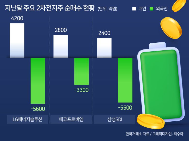 국내 증시가 바닥을 다지고 있는 만큼 FOMC를 코앞에 두고 서둘러 갖고 있는 주식을 ‘패닉 셀링(공포감에 의한 매도)’하기보다는 “미 연방준비제도(Fed)의 메시지를 확인하고 난후 움직여도 늦지 않는다”는 전망을 내놓은 증권사들도 2차전지주에 대해서는 선을 긋고 있다. 김대준 한국투자증권 연구원은 “공격적 포지션보다 수익 방어가 가능한 전략을 선호한다. 삼성전자 등 대형 우량주와 고배당 매력을 보유한 금융주를 주목한다”고 말했다. 한 증권사 연구원은 “사실상 2차전지주는 고평가 이후 합리적 조정상태로 보고 있다. 2차전지주를 상정해 FOMC 이후 반등을 기다리라는 것은 아니다”라고 설명했다.