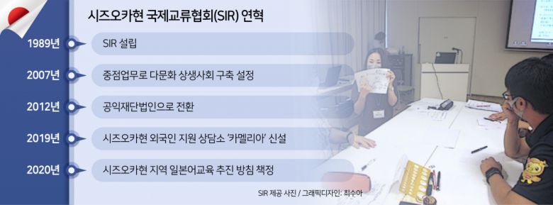 SIR은 1989년 시즈오카현(県)과 시즈오카시(市)의 재정 지원을 받아 설립됐다. 34년간 지자체와 협업해 취업 지원, 일본어 및 문화교육, 법률·의료상담 등 다문화 공생을 위한 사업을 이어오고 있다. 재원 대부분은 현과 시의 기탁금에서 온다. 현재 9억2000만엔(약 82억원)의 예금에서 나오는 이자로 운영된다. 최근에는 일본어교육사업 등 현·시 위탁사업에서 발생하는 수익금도 유용한 재원이다.