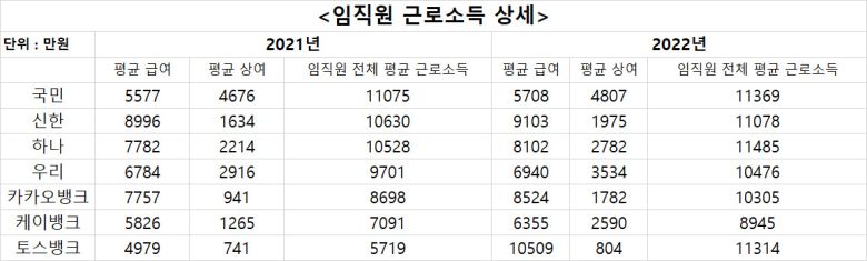 은행연합회 자료