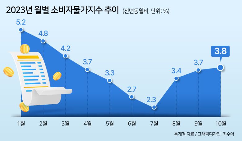통계청이 2일 공개한 ‘10월 소비자물가 동향’에 따르면 지난달 소비자물가지수는 113.37(2020년=100)로 지난해 같은 달보다 3.8% 올랐다. 상승폭은 8월 3.4%, 9월 3.7%에 이어 더 확대됐다. 지난해 7월 6.3%를 정점으로 올해 7월 2.3%까지 내려왔던 물가상승률이 석 달째 3%대를 기록하고 있는 것이다.