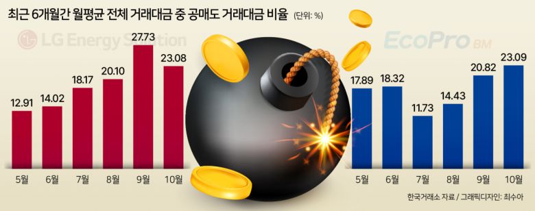 지난달 LG에너지솔루션은 19.10% 하락하며 ‘신저점’을 기록했고, 에코프로비엠 주가도 22.45%나 떨어졌다.