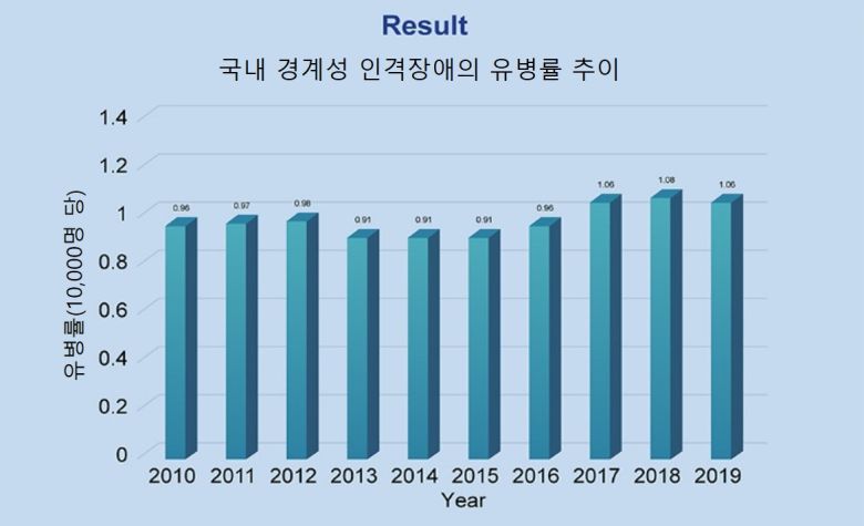 (표) 국내 경계성 인격장애의 2010년~2019년 유병률 추이