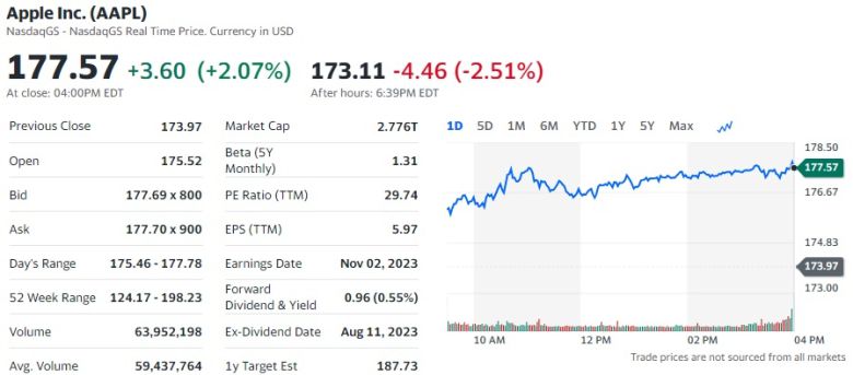 애플 주가 추이 [야후파이낸스 자료]