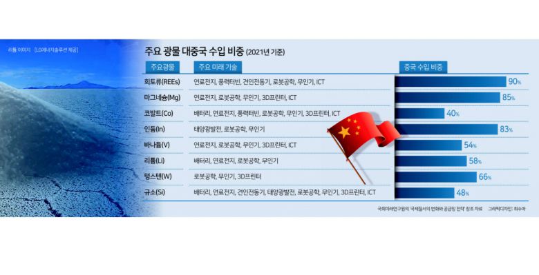 자원 민족주의는 최근의 뉴노멀(새로운 표준)이 됐다. 자원무기화 사례는 계속 터져 나올 것이다. 우크라이나-러시아, 이스라엘-하마스 전쟁 같은 변수도 마찬가지다. 물리적 파괴를 넘어 산업생태계를 무너뜨릴 치명적 규제를 내놓을 수 있다.