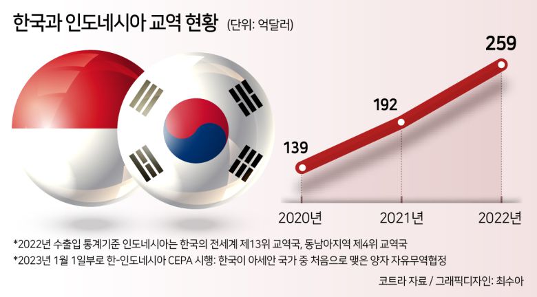 [헤럴드경제=고은결 기자] 지난 반세기 한국과 인도네시아의 교역량은 141배 증가했다. 특히 지난해 교역량은 259억달러(약 35조원)로 신기록을 경신했다. 1973년 가공업에서 시작된 협력 분야가 미래 산업으로 확장되며 이룬 쾌거다.