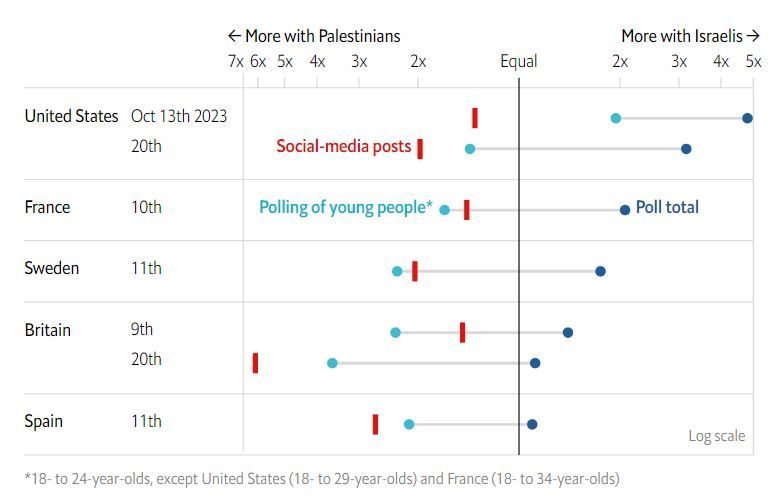 국가별 SNS 및 여론조사의 팔레스타인-이스라엘 지지 발언 비중[이코노미스트 캡처]
