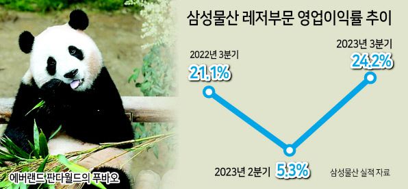 3일 오후 비가 오락가락 하는 날씨에도 에버랜드는 인산인해를 이뤘다. 정문 입구에서 100여m 떨어진 부근에 카카오게임즈, 스마일게이트, 님블뉴런의 신작 게임 체험 공간에 방문객이 줄을 이었고, 야외 방탈출 게임존도 이색 이벤트로 눈길을 사로잡았다.