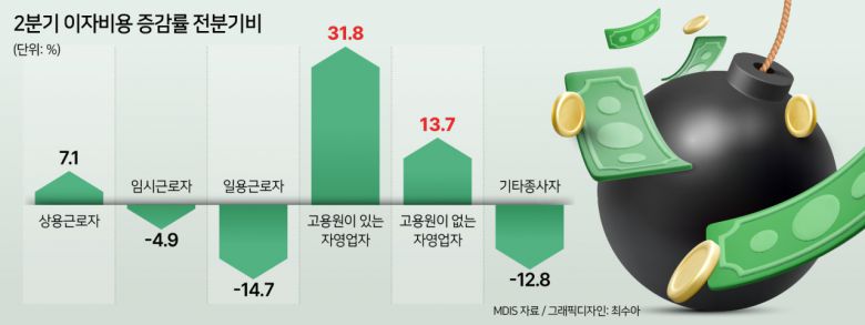 게다가 앞서 최저임금이 급격하게 인상되면서 인건비 부담은 이미 오를 만큼 오른 상태다. 내년도 최저임금은 시급 9860원, 월급(209시간 기준) 206만740원으로 결정됐다. 올해(시급 9620원·월급 201만580원)보다 2.5% 높다.