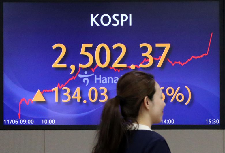 코스피가 6일 공매도 전면 금지가 시행된 가운데 전장보다 5% 넘게 급등해 2500대로 올라섰다. 이날 코스피 종가는 전장보다 134.03포인트(5.66%) 상승한 2502.37로 집계됐다. 코스닥지수 역시 전장보다 57.40포인트(7.34%) 폭등한 839.45로 장을 마쳤다. 연합뉴스