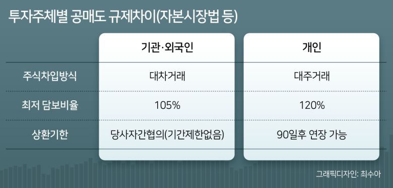특히 미국(150%)과 일본(130%)은 외국인·기관과 개인의 담보비율이 동일하고, 미국의 경우 상환기한은 투자주체와 상관없이 증권회사와의 계약에 따라 3개월, 6개월, 1년 등으로 정하는 방식인 만큼 “담보비율 및 상환기간을 선진국에 맞춰 공매도를 재개하면 모건스탠리캐피털인터내셔널(MSCI) 선진지수 편입도 자연스레 가능할 것”이라는 주장도 힘을 얻고 있다.
