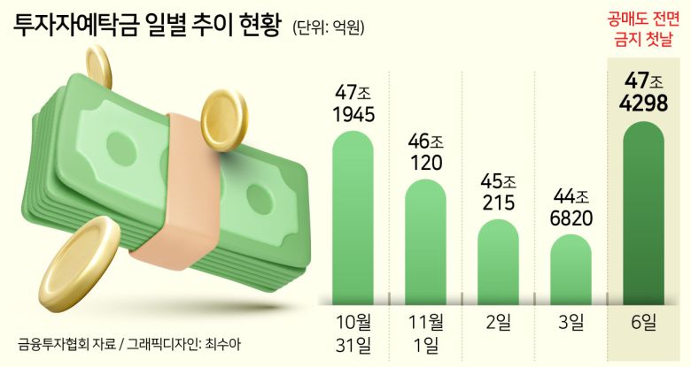 다만, 예탁금은 여전히 연중 최저 수준에 가까운 상태다. 이달 들어 44조원대에 진입한 예탁금은 올해 들어 가장 낮았던 1월 10일 43조6927억원과 비슷한 수준이다. 개인투자자들이 증시를 떠나면서 지난 9월 말까지만 해도 20조원선을 넘었던 신용융자 잔고 액수도 이달 6일 기준 연초 연저점(1월 11일 15조8102억원) 수준인 16조5766억원으로 급감했다.