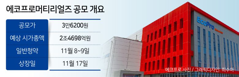[헤럴드경제=권제인 기자] 에코프로머티리얼즈가 8일 일반청약을 시작했다. 수요예측에서 저조한 성적을 거뒀지만, 공매도 전면 금지라는 변수가 나타난 만큼 상장 당일 주가 상승에 대한 기대감도 조심스레 나온다.