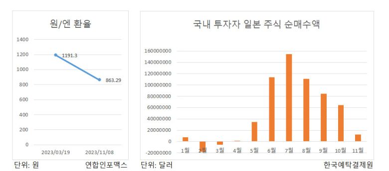 전문가들은 현재 엔화 가치가 지나치게 저평가됐다고 판단했다. 하이투자증권은 원/엔 환율이 900원대로 재차 수렴할 것으로 내다봤고, 이베스트투자증권은 엔/달러 환율 상단을 153.94엔으로 제한했다. 대표 지수를 추종할 경우 닛케이보다 토픽스 지수에 주목하라고 조언했다. 엔저 현상이 닛케이 지수 상승을 이끌어온 반면 토픽스 지수에는 환율 영향이 상대적으로 제한적이고 정책 수혜가 기대되는 업종 비중이 높다는 판단이다.