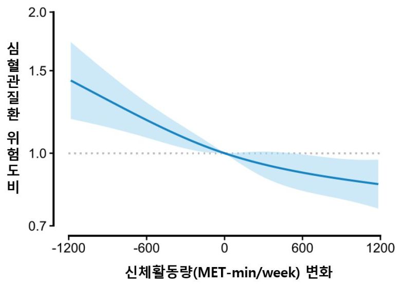 연구팀은 암 생존자에서 암 진단 전·후 신체활동량 변화에 따른 심혈관질환 위험도를 조사했다. 연구 대상은 2011~2013년 암 진단을 받은 20세 이상 성인 중 진단 전 2년,진단 후 3년 이내 국가건강검진을 받은 3년 암 생존자 15만 433명이다. 대상자를 MET에 따라 비활동 집단(0), 권고 미달 활동 집단(1~599), 권고 충족 활동 집단(600 이상)으로 구분해 심혈관질환 위험도를 살폈다.