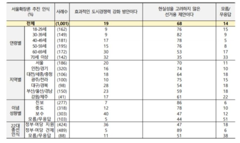 [전국지표조사(NBS) 제공]