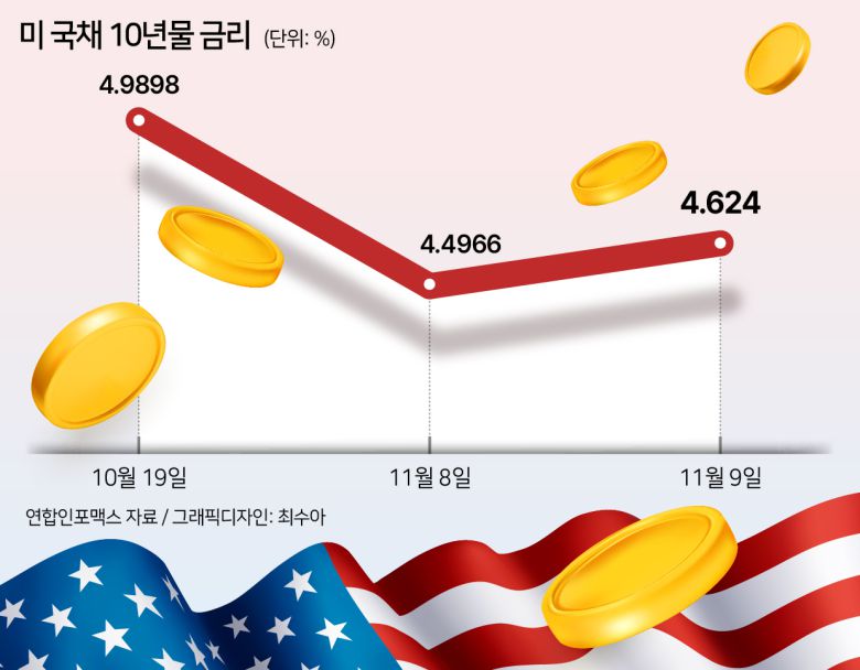 11월 미국 연방공개시장위원회(FOMC) 이후 기자회견에서 파월 의장이 “장기채권 수익률 상승으로 금융 여건이 긴축됐다”고 밝히면서 채권 ETF는 소폭 반등에 성공했다. 올해 들어 디렉시온 데일리 20년 이상 미 국채 3배 ETF 주가는 지속 하락해 10월 3.98달러까지 하락한 뒤 이달 들어서는 4달러 선을 다시 상회하고 있다. 기준금리 인상이 마무리되고 내년 대규모 인하가 이뤄질 것이란 기대감이 반영됐다. 다만, 연초와 비교하면 여전히 부진한 성적이다. 아이쉐어즈 20년 이상 미국 국채 ETF 역시 연초 101.46달러에서 9일 87.50달러까지 15% 넘게 하락했다.