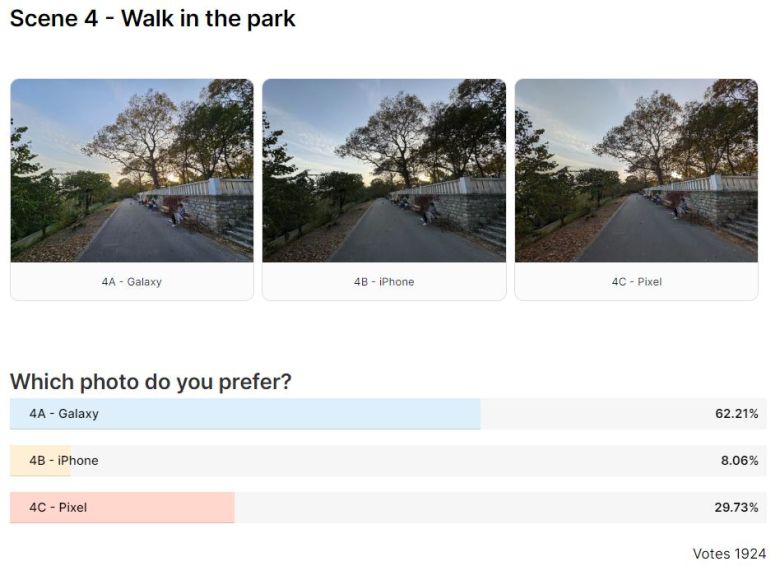 낮시간 사진 비교에서 갤럭시 S23 울트라에 많은 표가 몰렸다. [폰아레나 캡처]