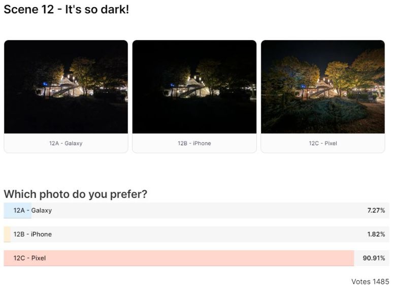 초광각 야간 촬영 성능을 비교한 사진에서 픽셀 8 프로가 90% 이상 표를 받았다. [폰아레나(phonearena) 캡처]
